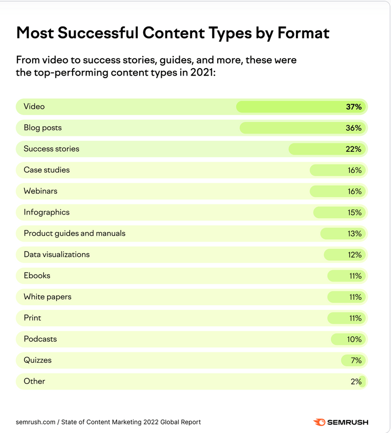 State of Content Marketing 2022 Semrush