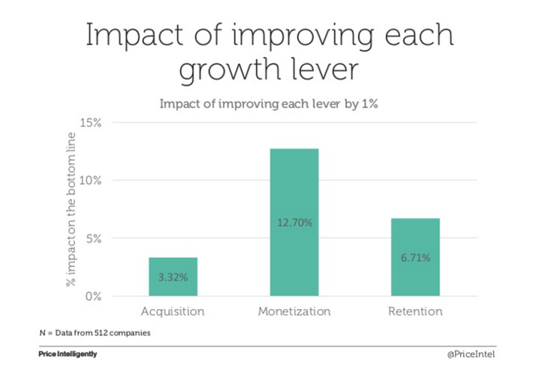 impact of SaaS pricing strategy chart