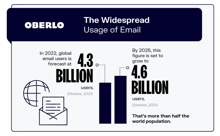 Oberlo the widespread usage of email