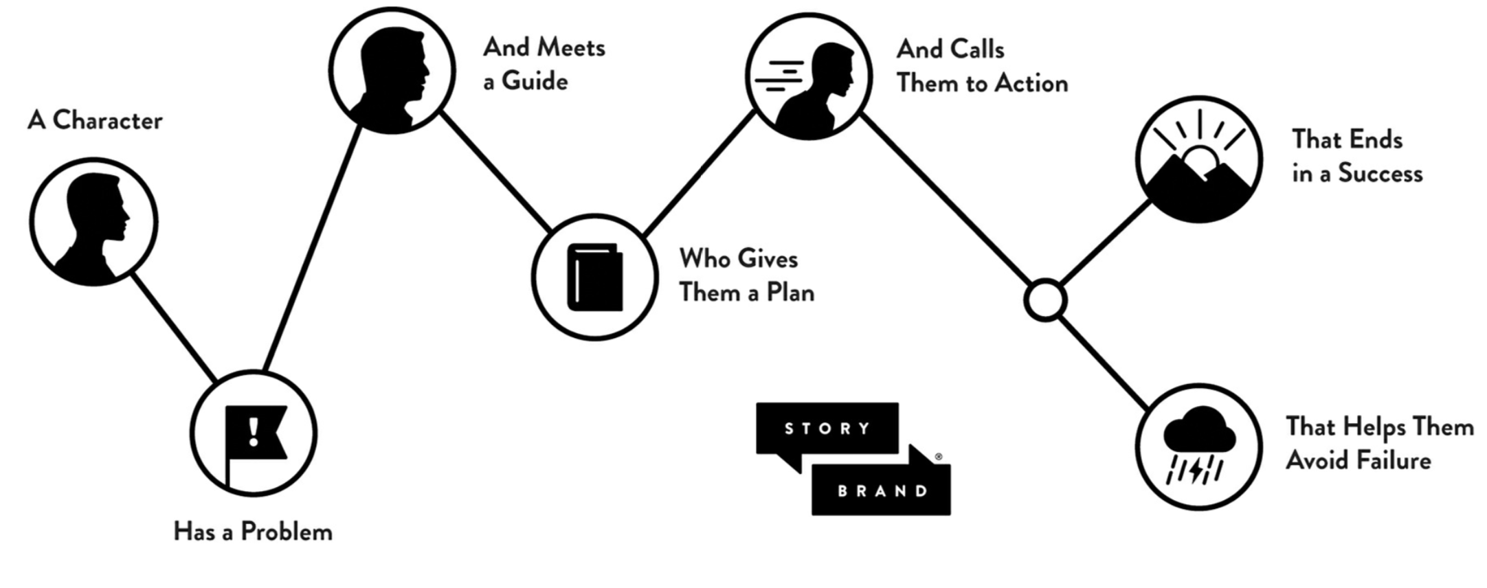 How To Write A Brand Story Framework Formulas And Examples 9054