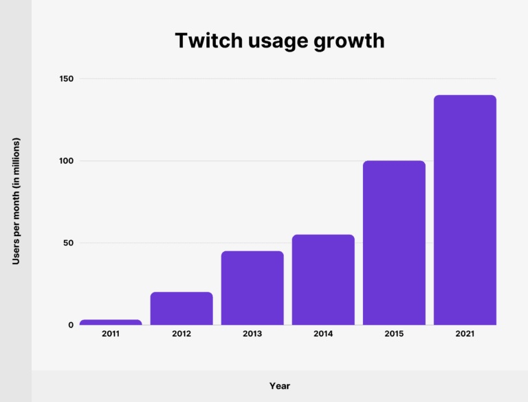 twitch user growth chart