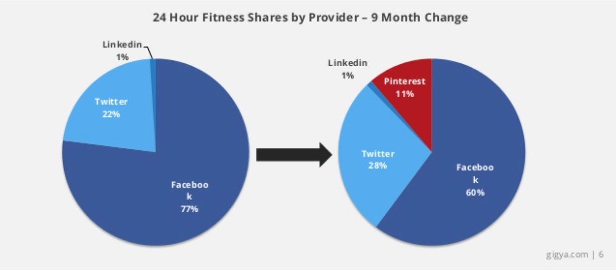 24 Hour Fitness social shares pie chart by Gigya