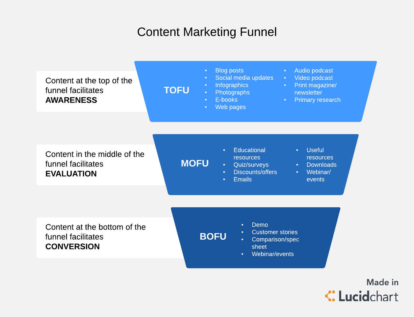 content marketing funnel