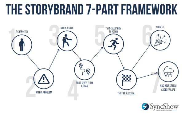 story brand framework infographic