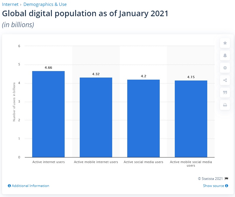 global internet usage chart 2021