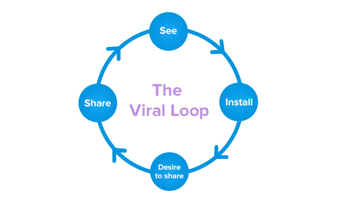 viral loop infographic
