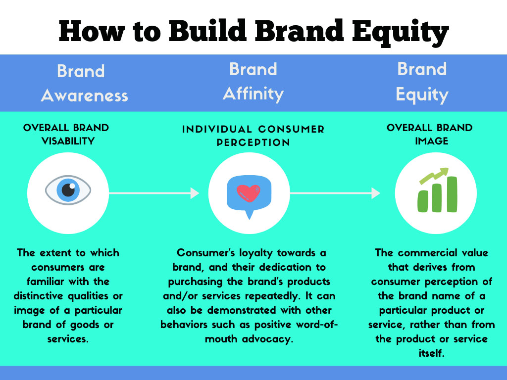 The Difference Between Brand Equity And Brand Value