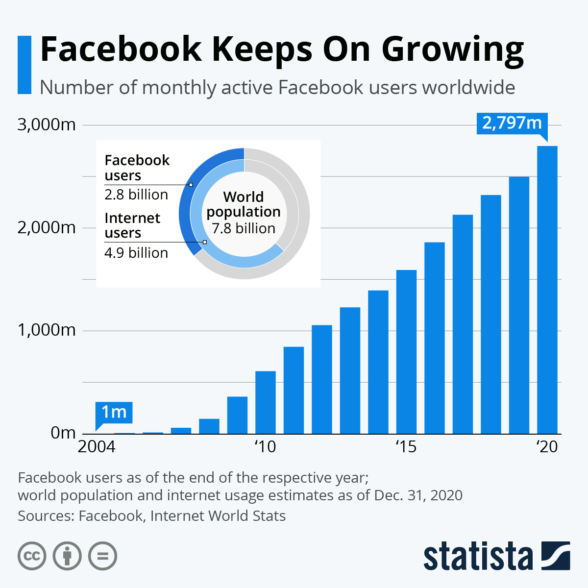 Facebook user growth chart