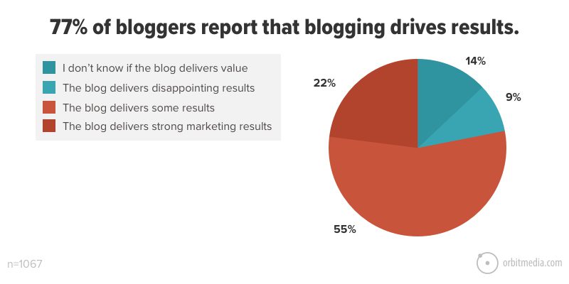 Blogging drives results for SEO