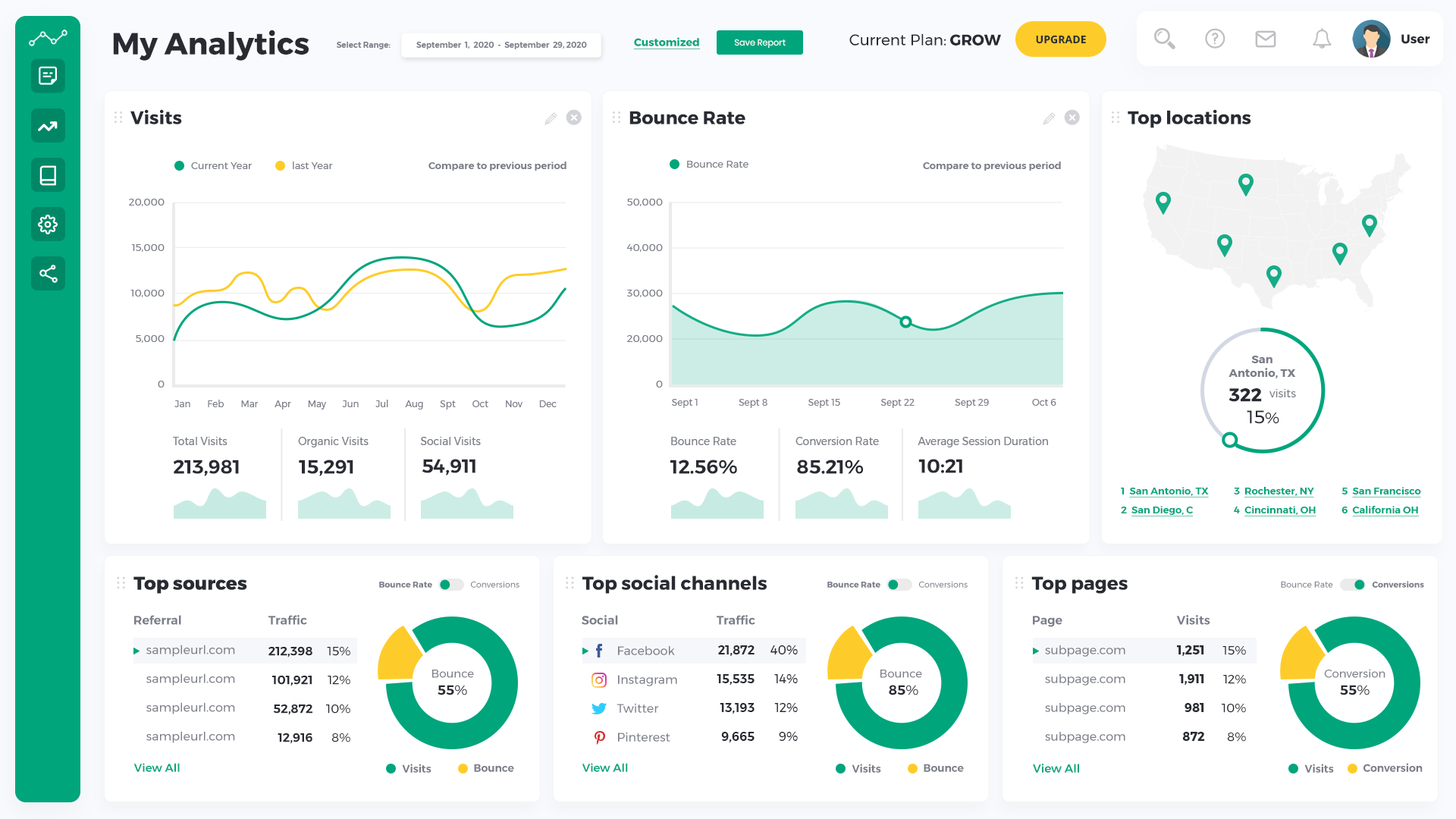 Growth Channel Analytics dashboard