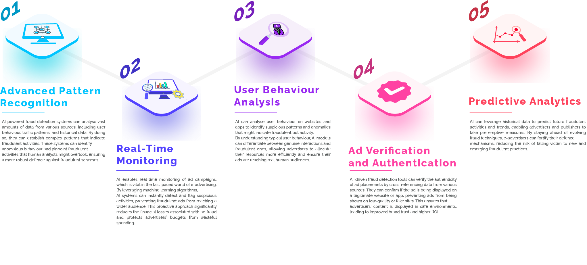 Ai In Fraud Detection - Revolutionizing E-advertising