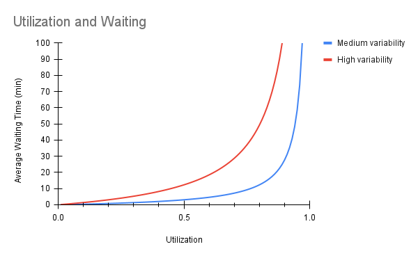 queue management concept that higher variab