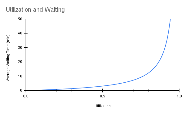 queue theory: wait times increase non-linearly with utilization