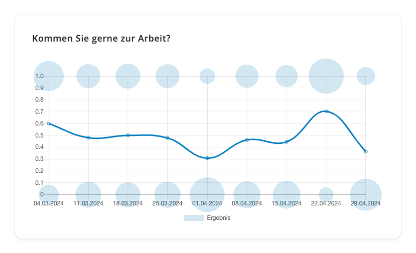 Screenshot der Auswertung eines Puls Feedbacks in easyreview