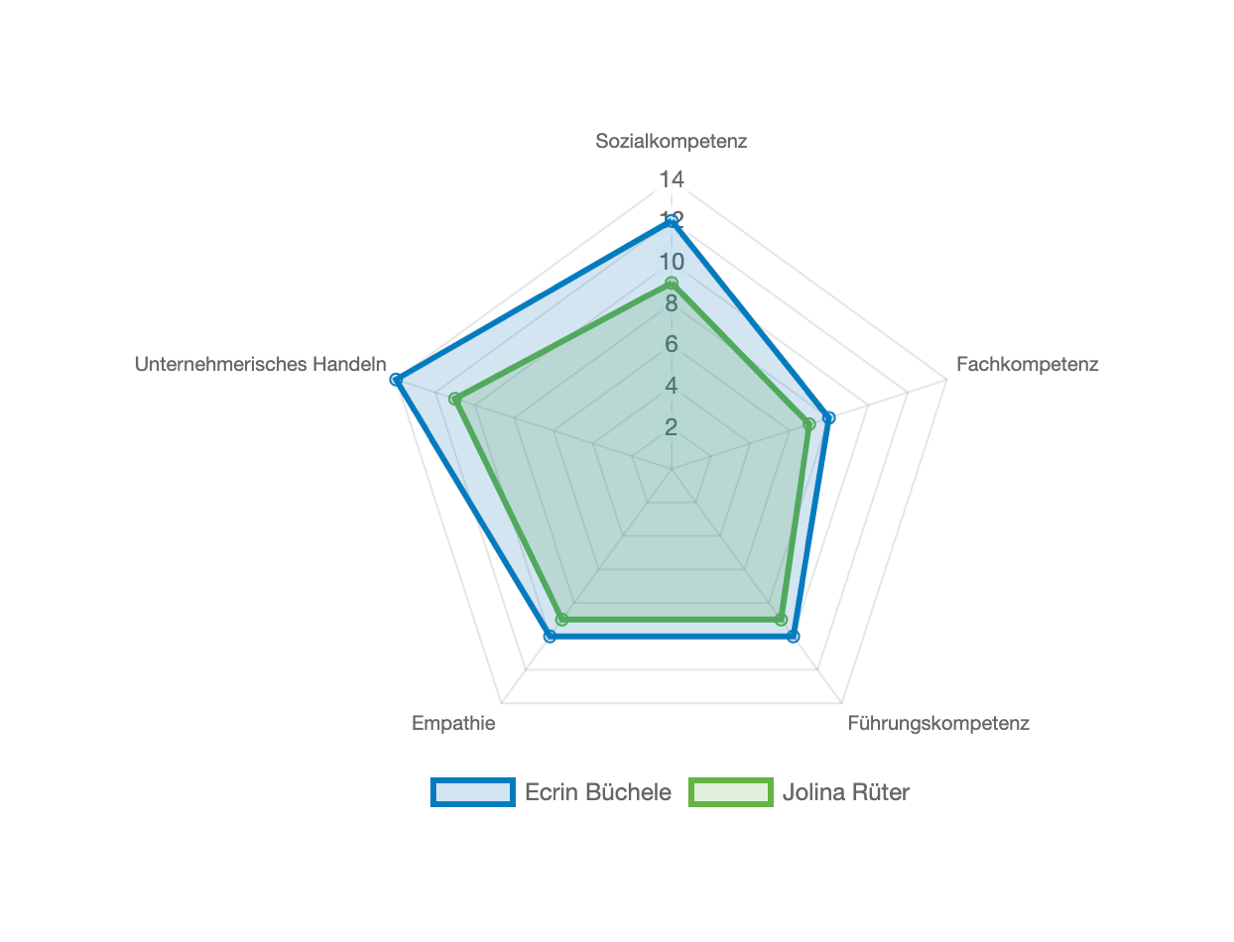 Screenshot eines Radardiagramms aus easyreview