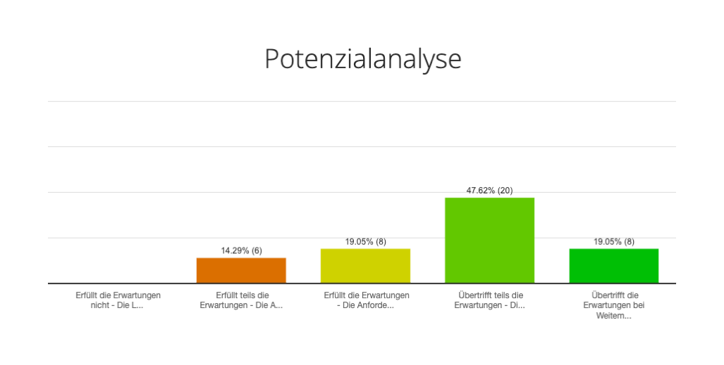 Screenshot der Potenzialanalyse in easyreview