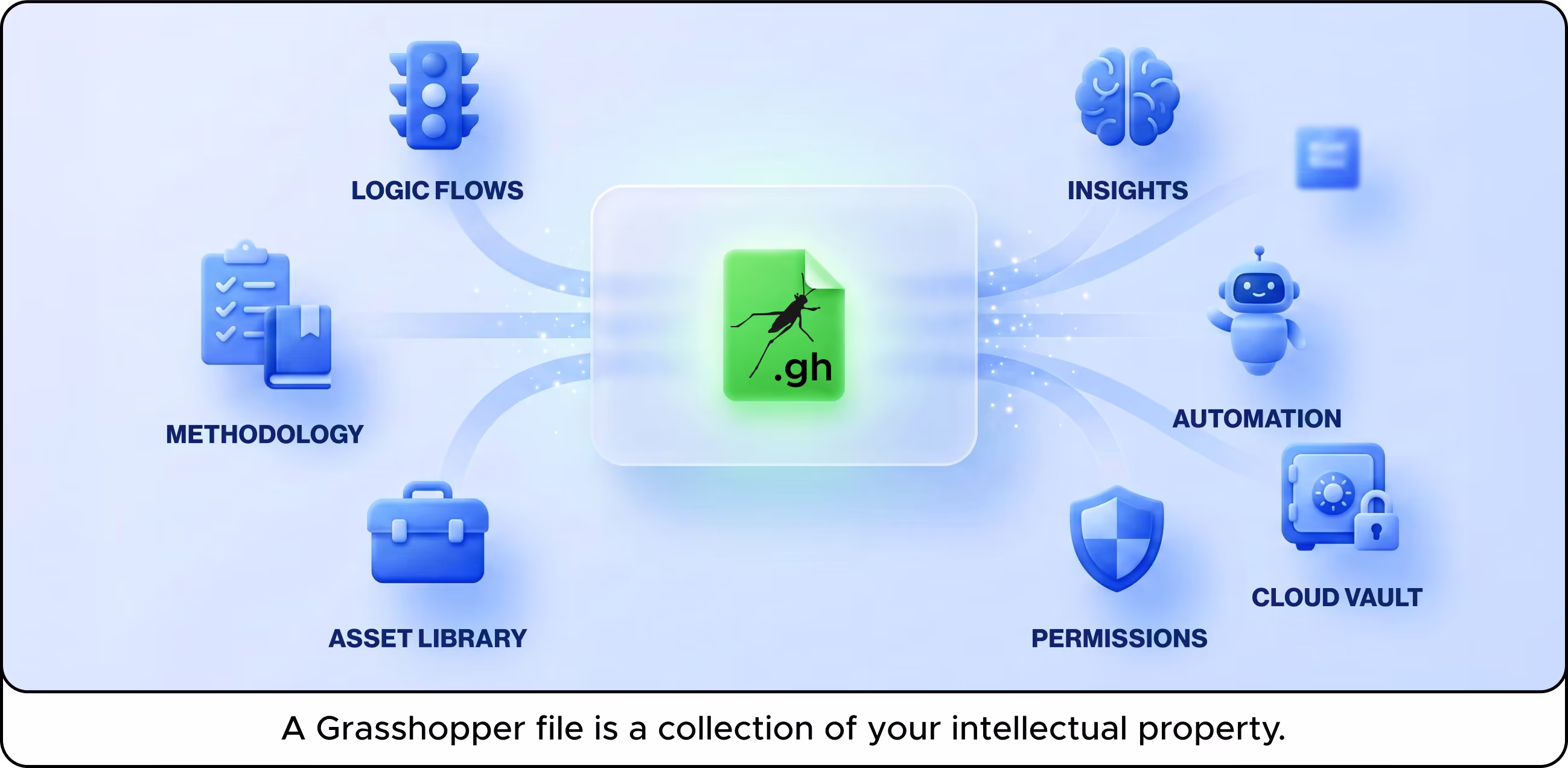 A Grasshopper file is a collection of your intellectual property.