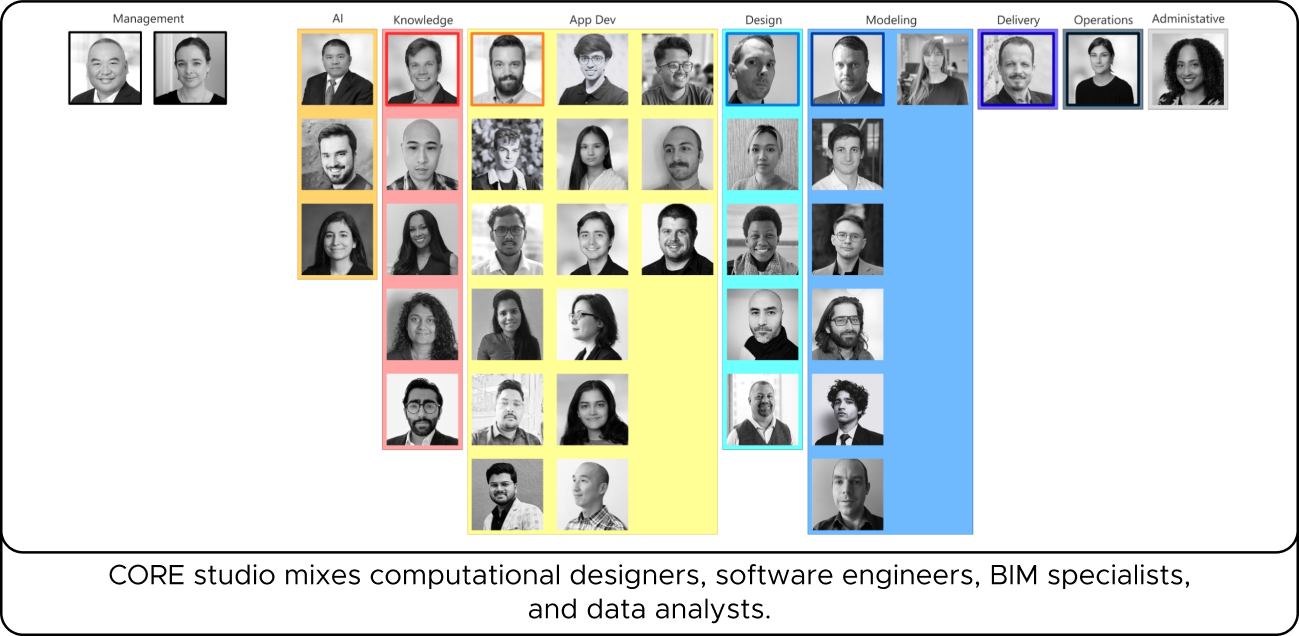 A grid of black-and-white portraits categorized by roles: Management, AI, Knowledge, App Dev, Design, Modeling, Delivery, Operations, Administrate.