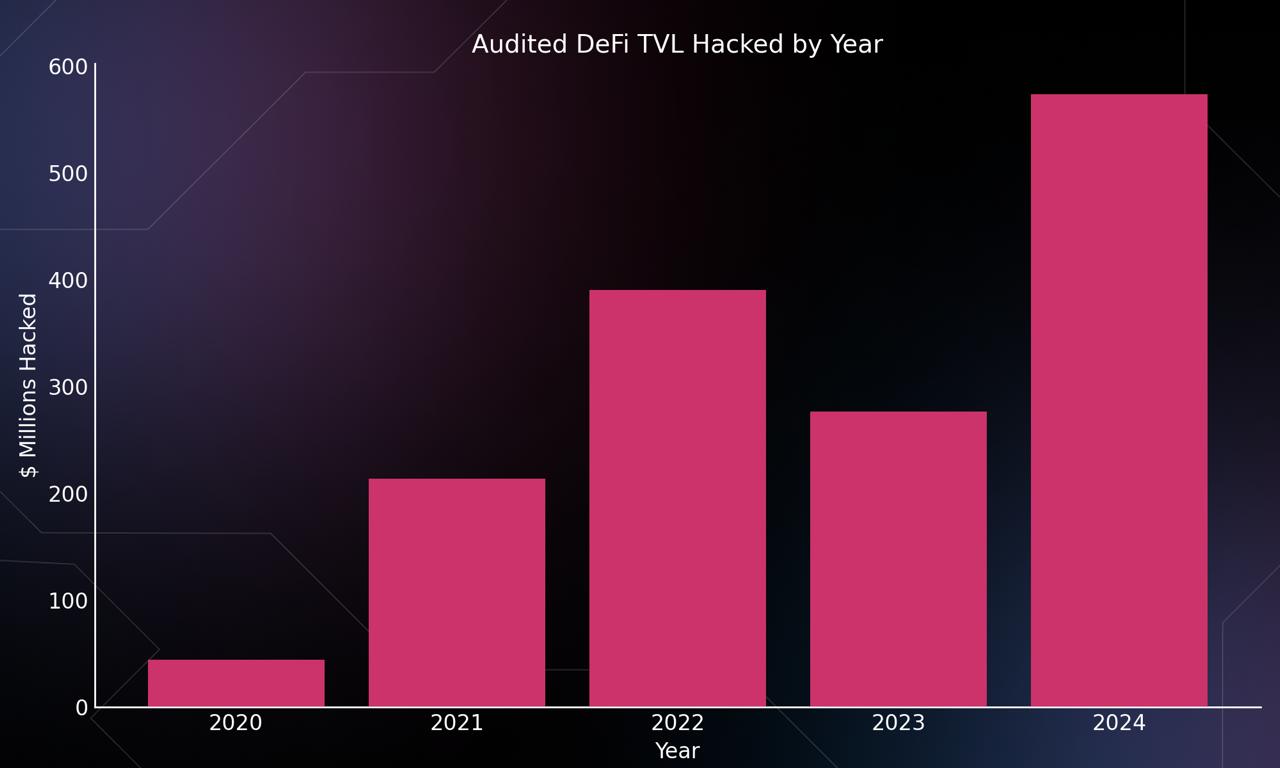 Guardian Your Contracts - Devastatingly effective Smart Contract security