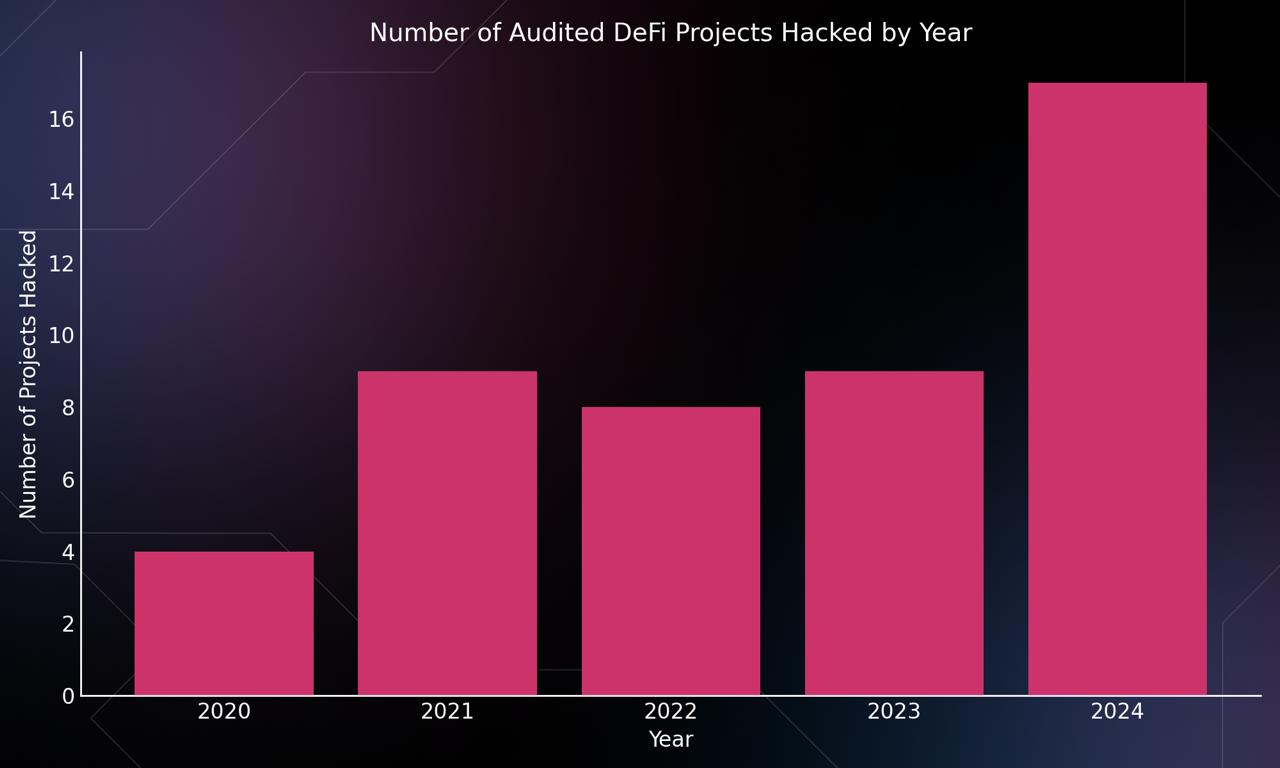 Guardian Your Contracts - Devastatingly effective Smart Contract security