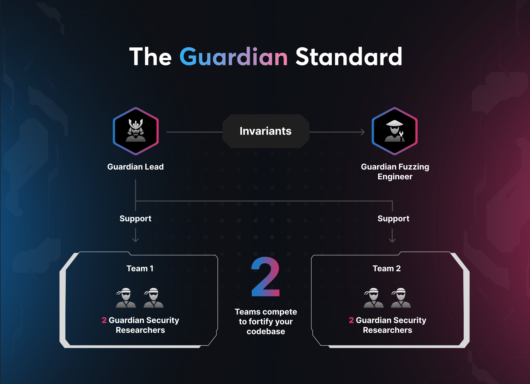The Guardian Standard diagram showing workflow between Guardian Lead, Guardian Fuzzing Engineer, and two teams of Guardian Security Researchers